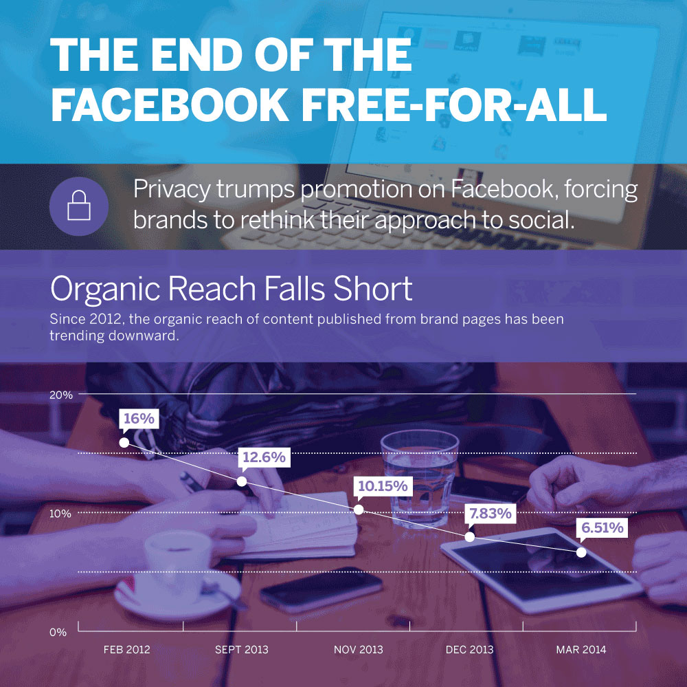Infographic: The end of the Facebook Free-For-All